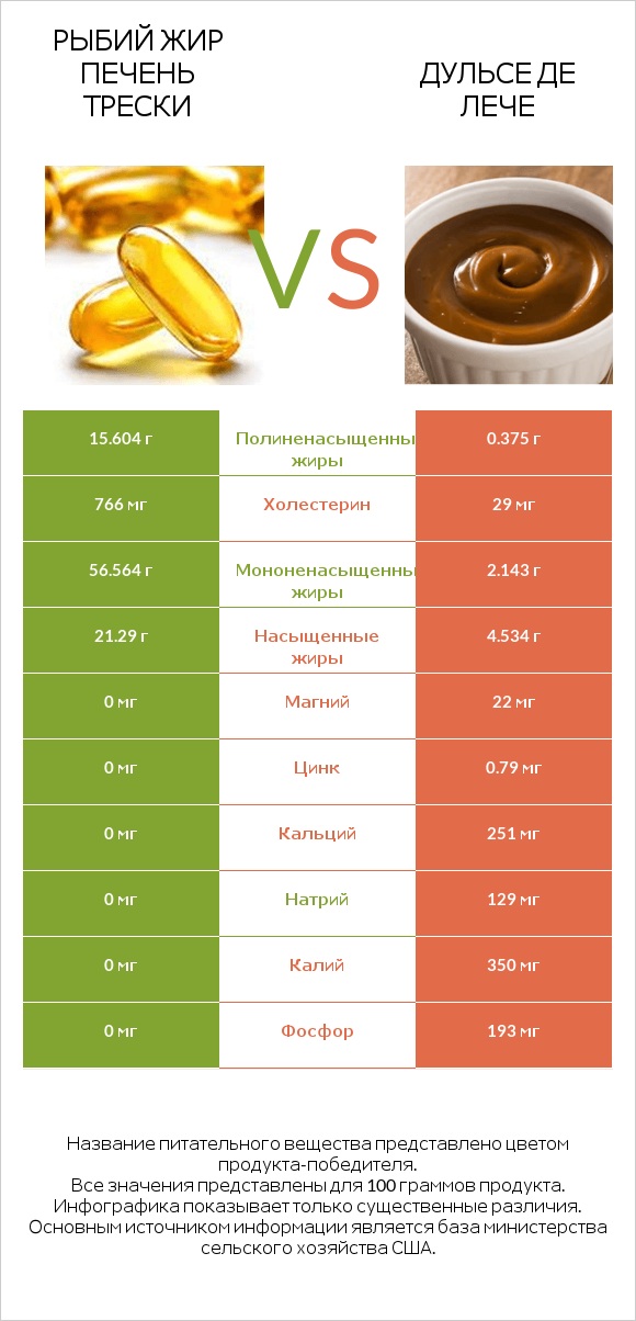 Рыбий жир печень трески vs Дульсе де Лече infographic