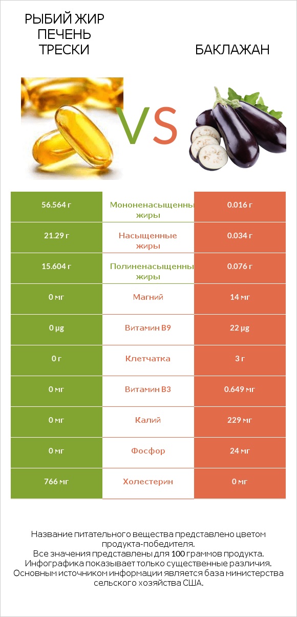 Рыбий жир печень трески vs Баклажан infographic