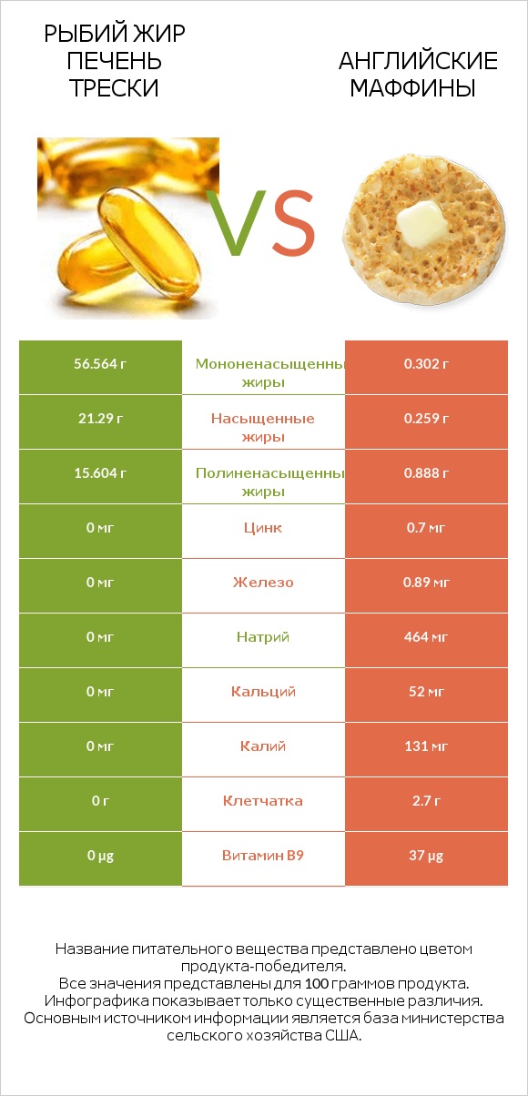 Рыбий жир печень трески vs Английские маффины infographic