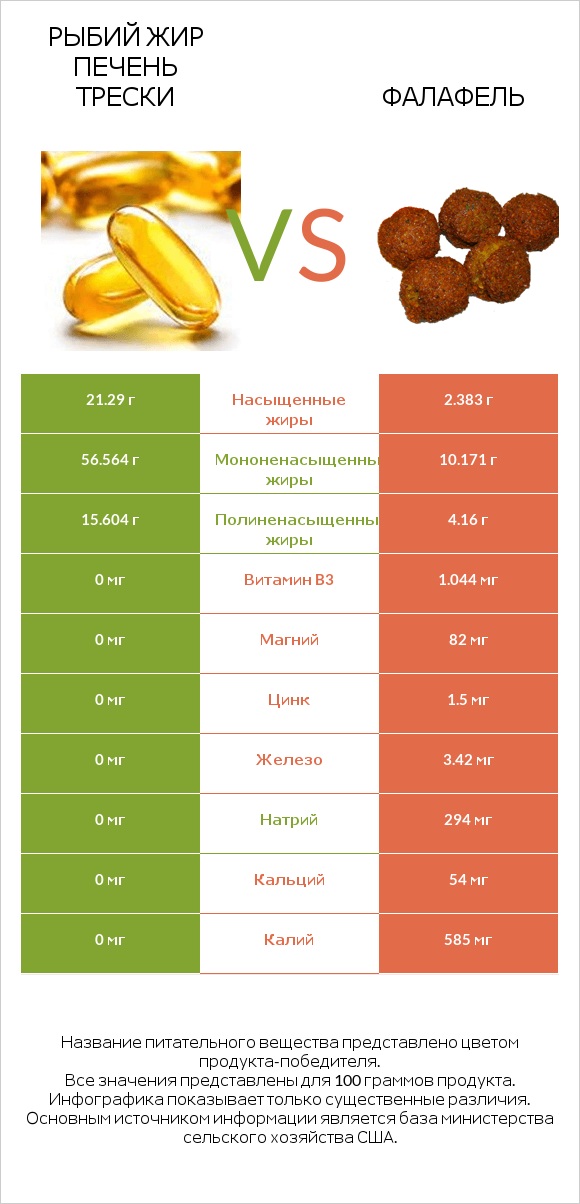 Рыбий жир печень трески vs Фалафель infographic