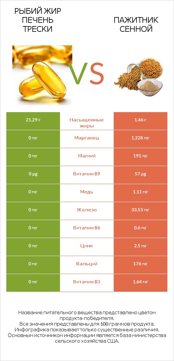 Рыбий жир печень трески vs Пажитник сенной infographic