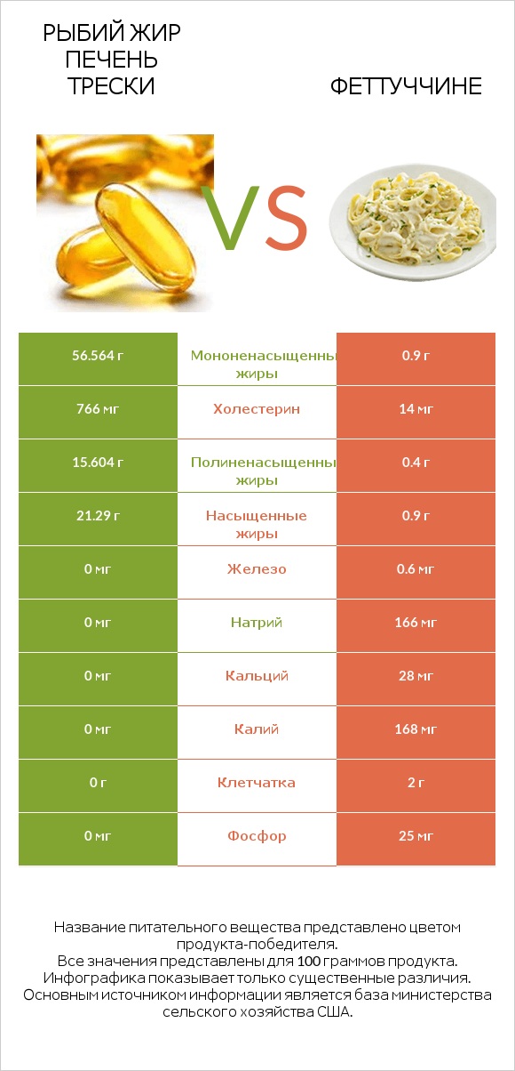 Рыбий жир печень трески vs Феттуччине infographic