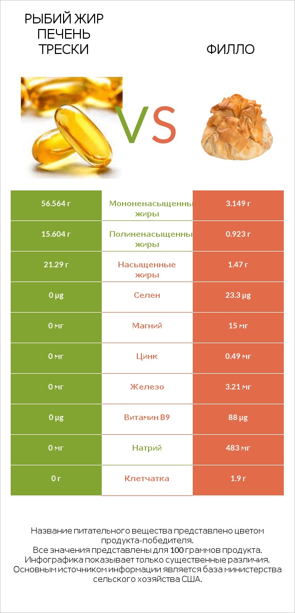 Рыбий жир печень трески vs Филло infographic