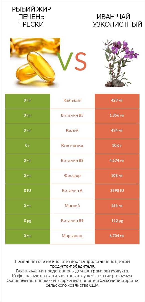 Рыбий жир печень трески vs Иван-чай узколистный infographic