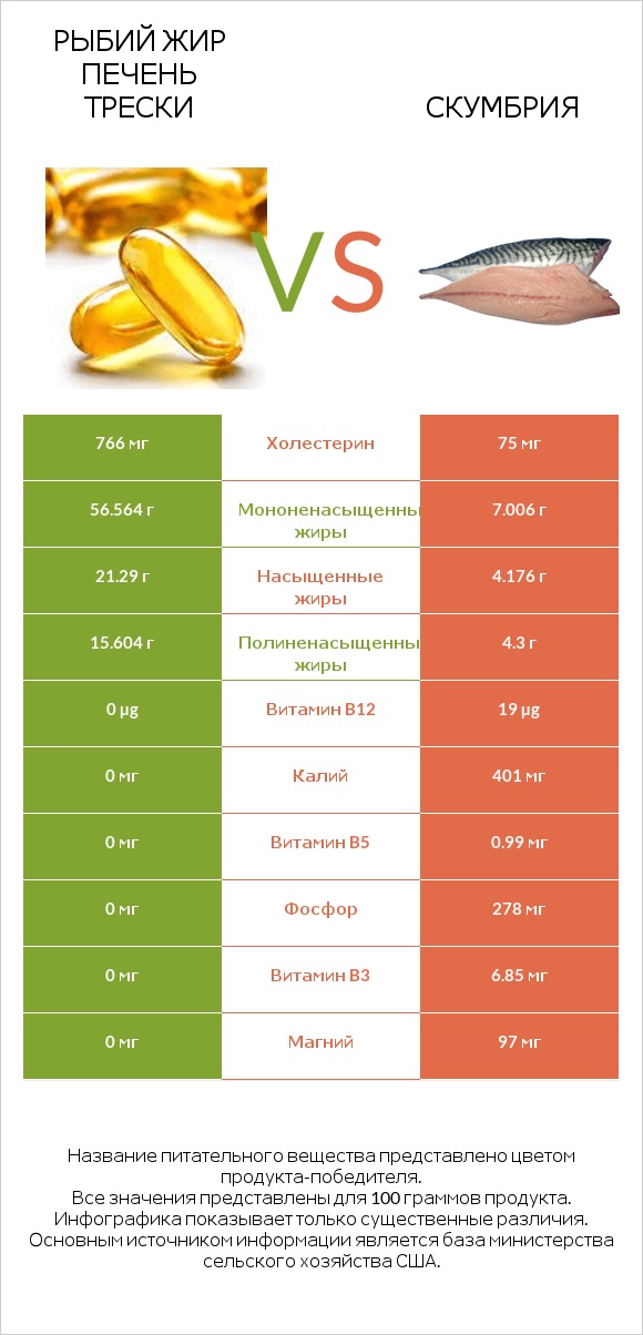 Рыбий жир печень трески vs Скумбрия infographic