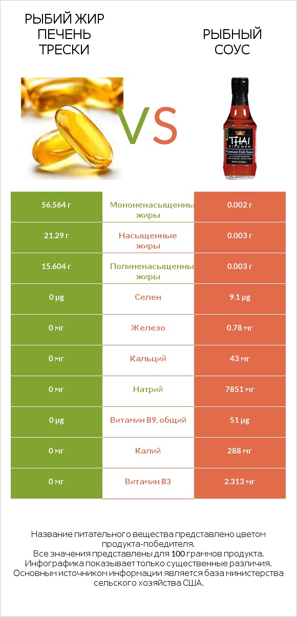 Рыбий жир печень трески vs Рыбный соус infographic