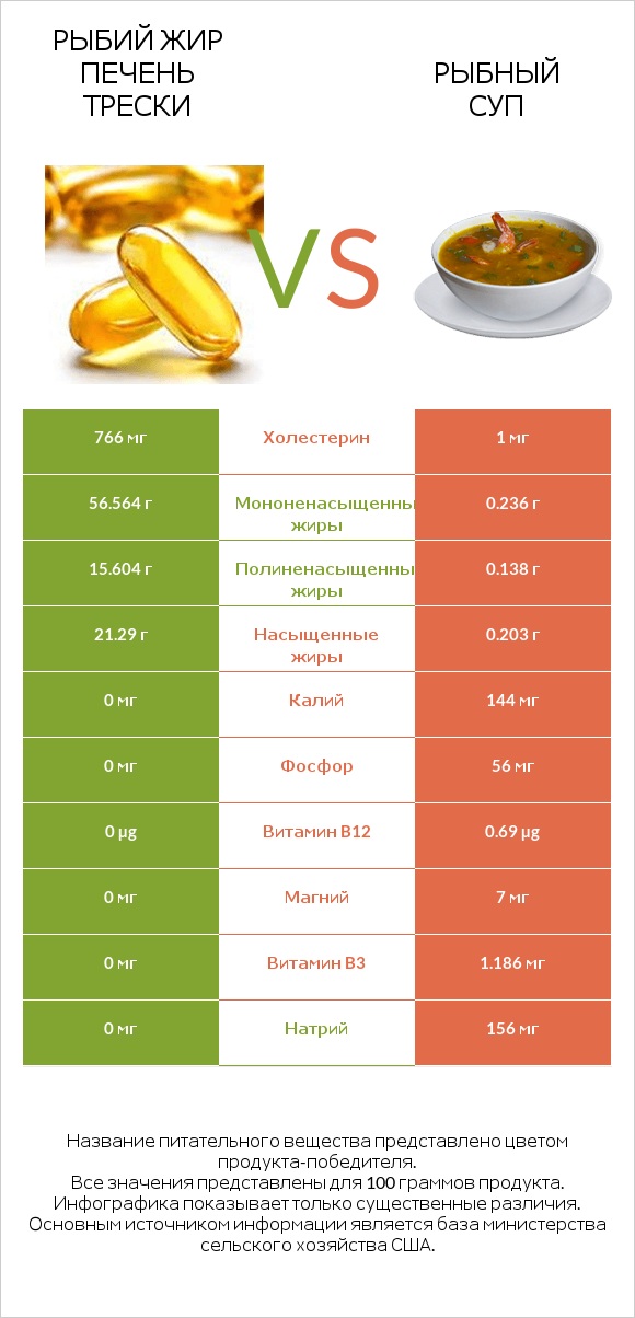 Рыбий жир печень трески vs Рыбный суп infographic
