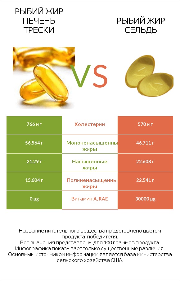 Рыбий жир печень трески vs Рыбий жир сельдь infographic