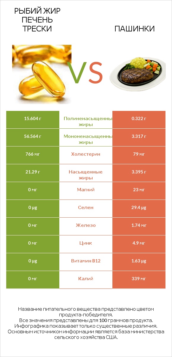 Рыбий жир печень трески vs Пашинки infographic
