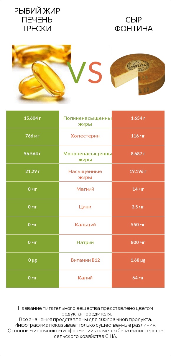 Рыбий жир печень трески vs Сыр Фонтина infographic