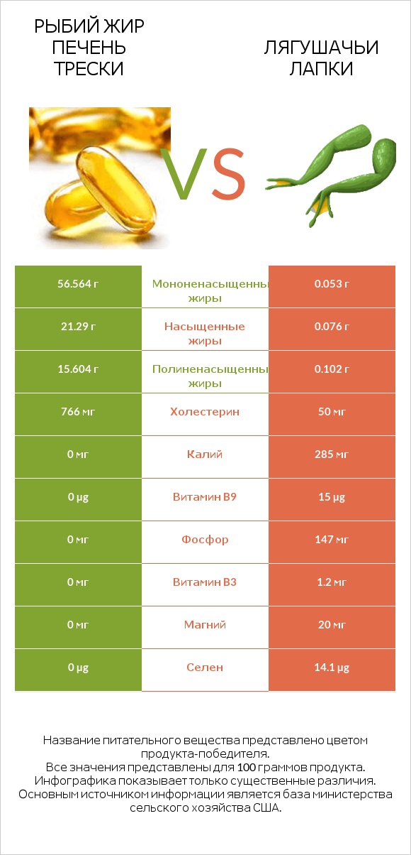 Рыбий жир печень трески vs Лягушачьи лапки infographic