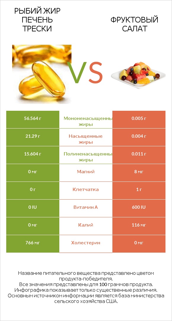 Рыбий жир печень трески vs Фруктовый салат infographic