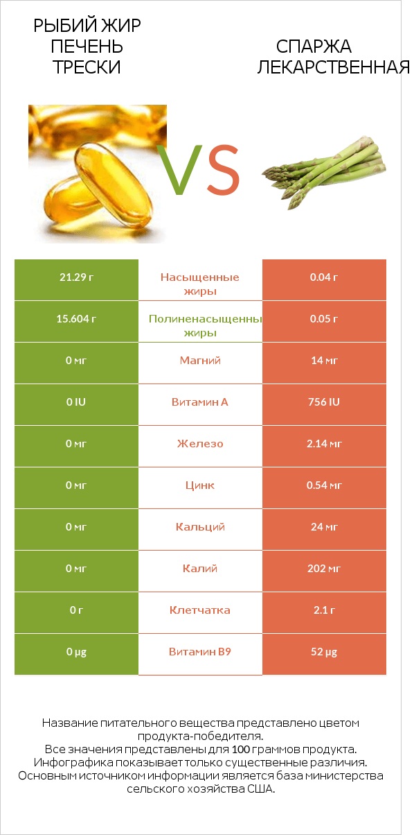 Рыбий жир печень трески vs Спаржа лекарственная infographic