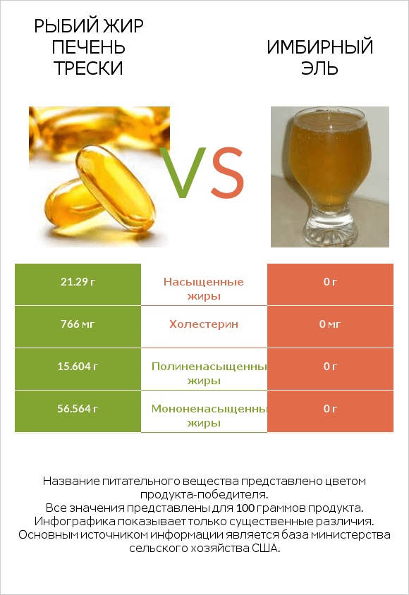 Рыбий жир печень трески vs Имбирный эль infographic