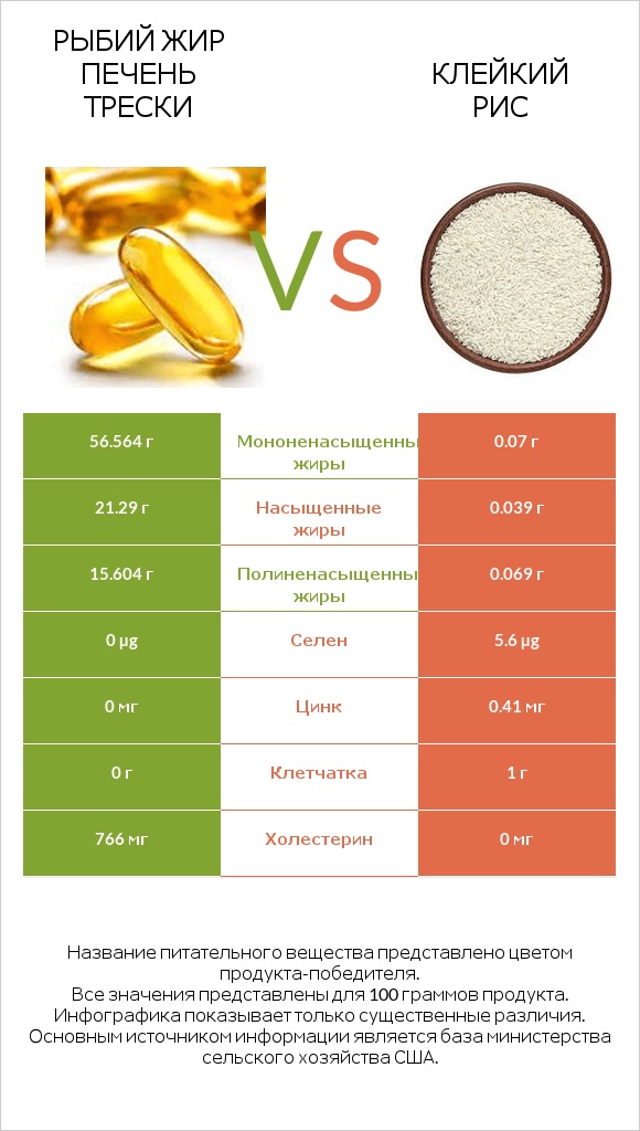 Рыбий жир печень трески vs Клейкий рис infographic