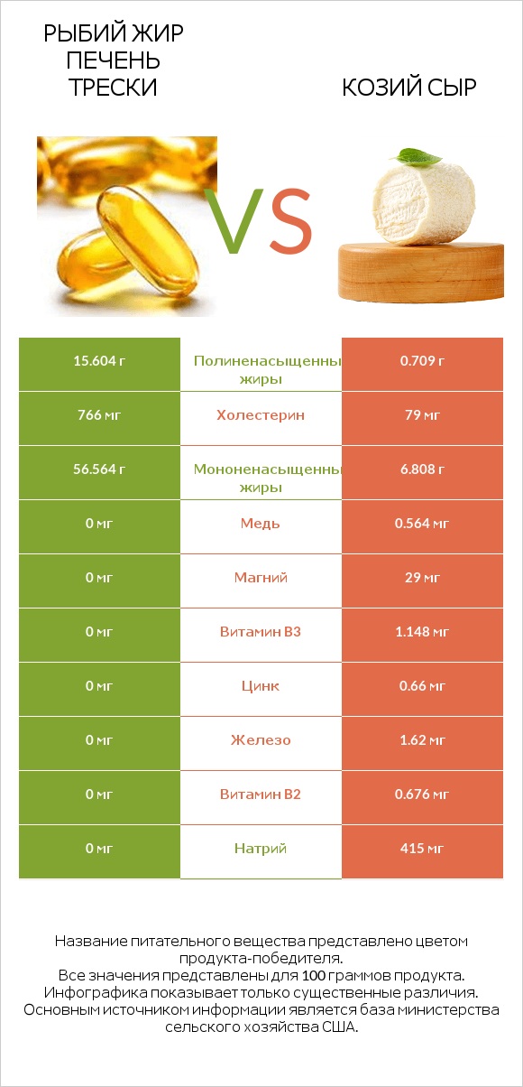 Рыбий жир печень трески vs Козий сыр infographic