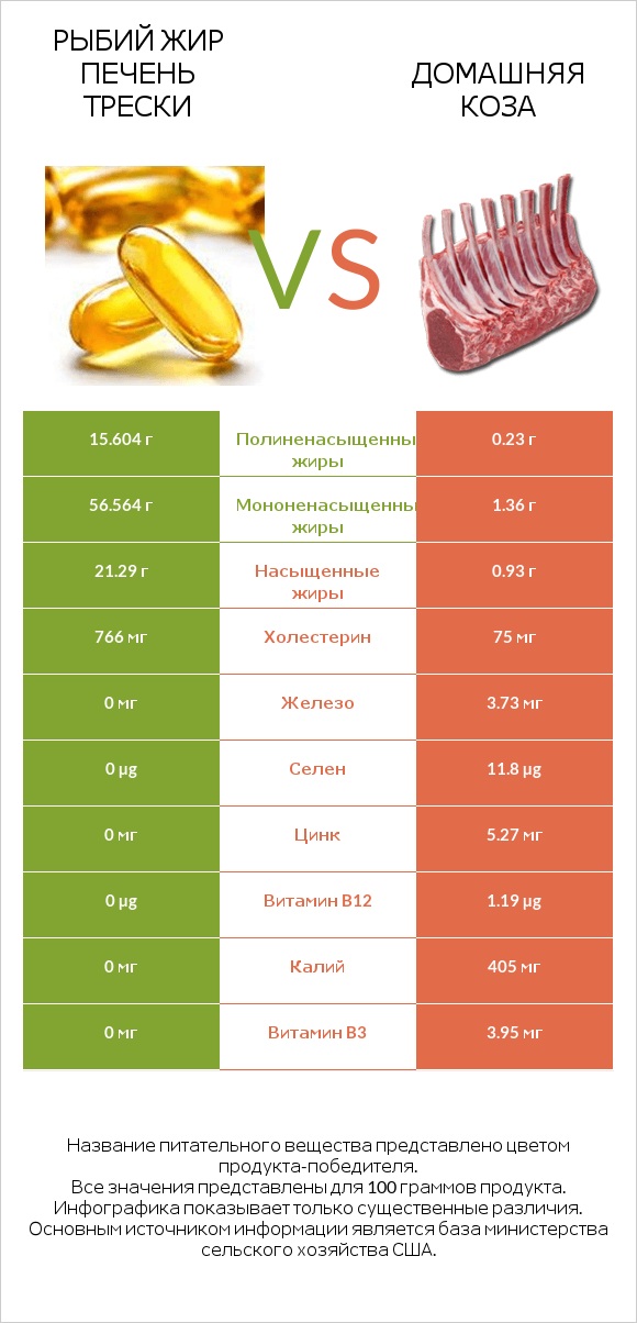 Рыбий жир печень трески vs Домашняя коза infographic