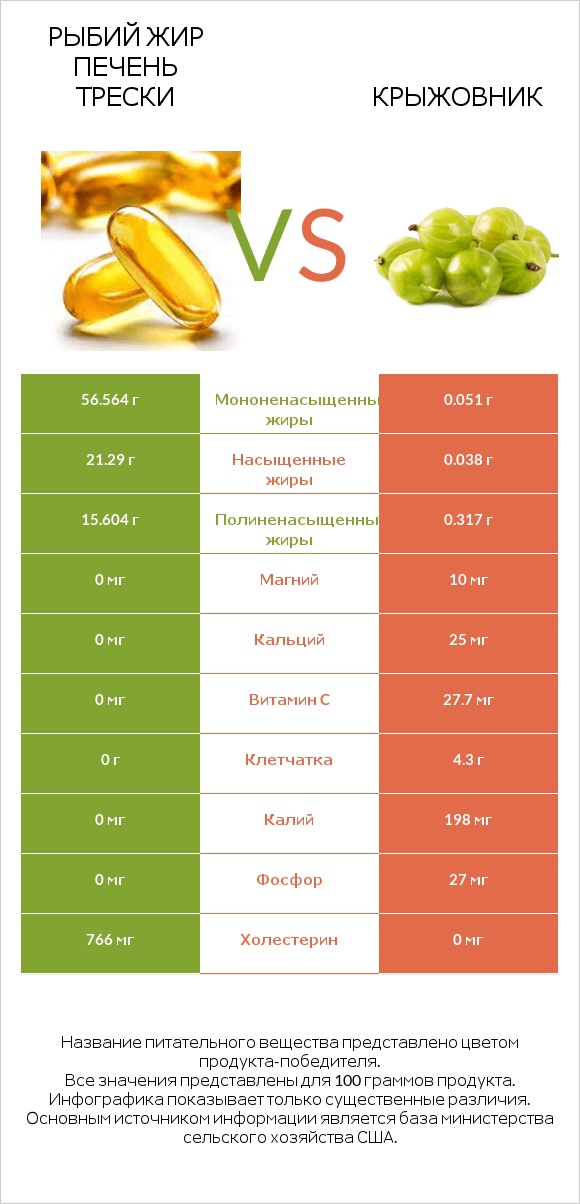 Рыбий жир печень трески vs Крыжовник infographic