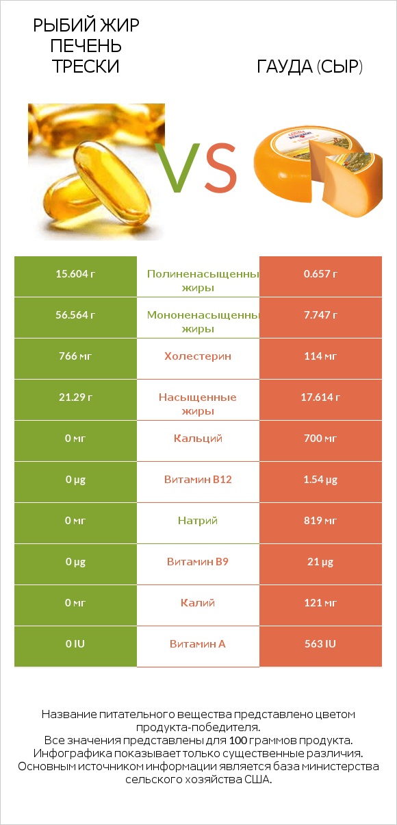 Рыбий жир печень трески vs Гауда (сыр) infographic