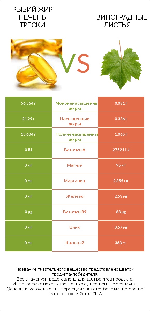 Рыбий жир печень трески vs Виноградные листья infographic