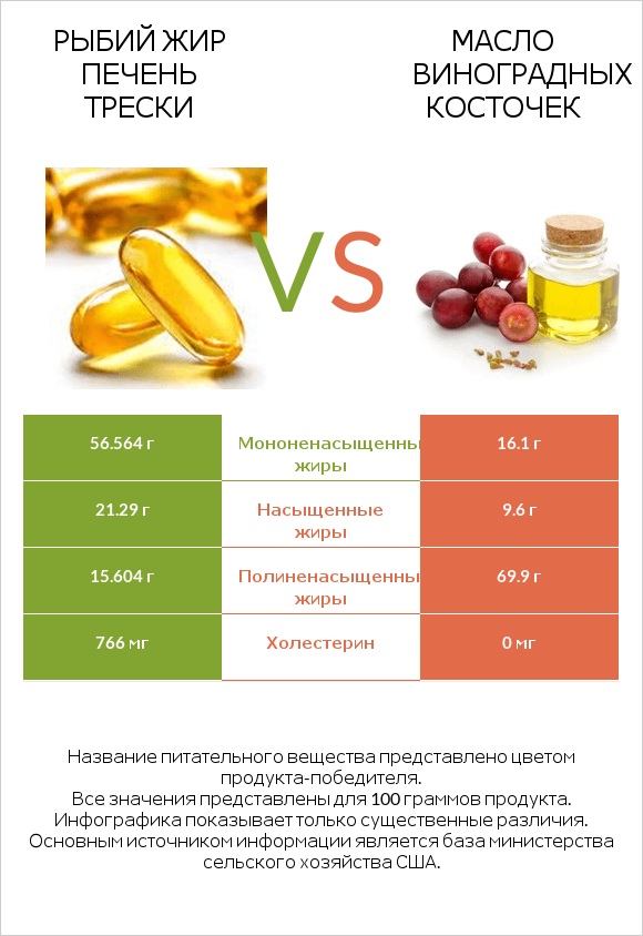 Рыбий жир печень трески vs Масло виноградных косточек infographic