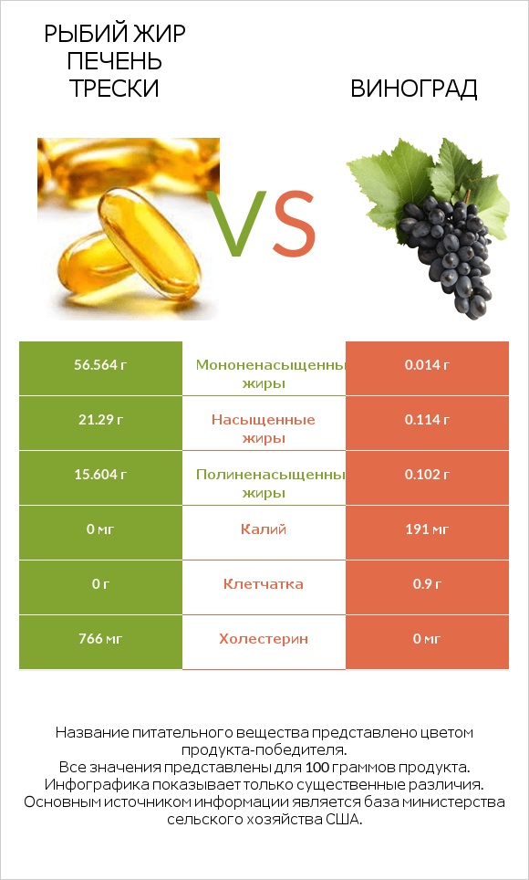 Рыбий жир печень трески vs Виноград infographic