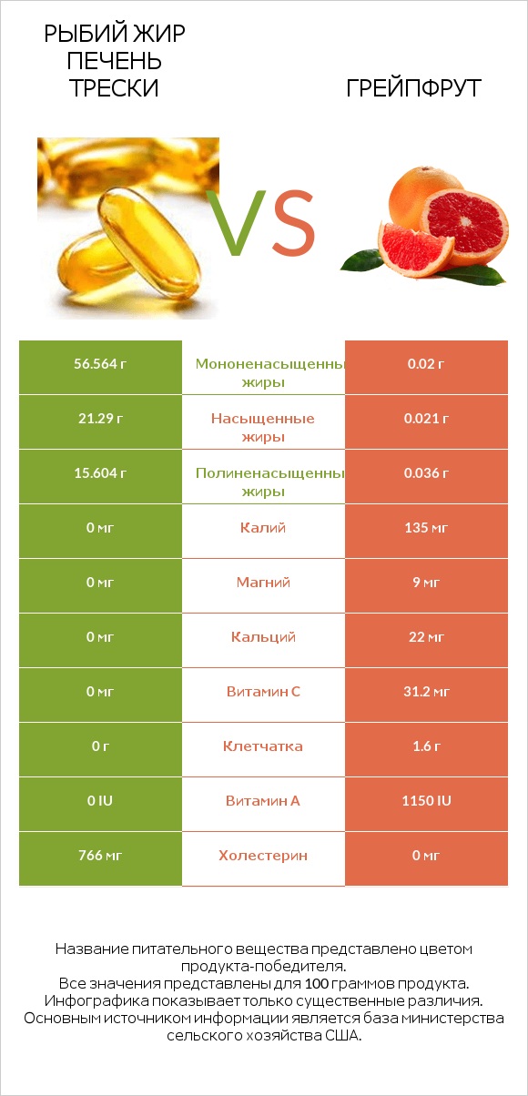 Рыбий жир печень трески vs Грейпфрут infographic