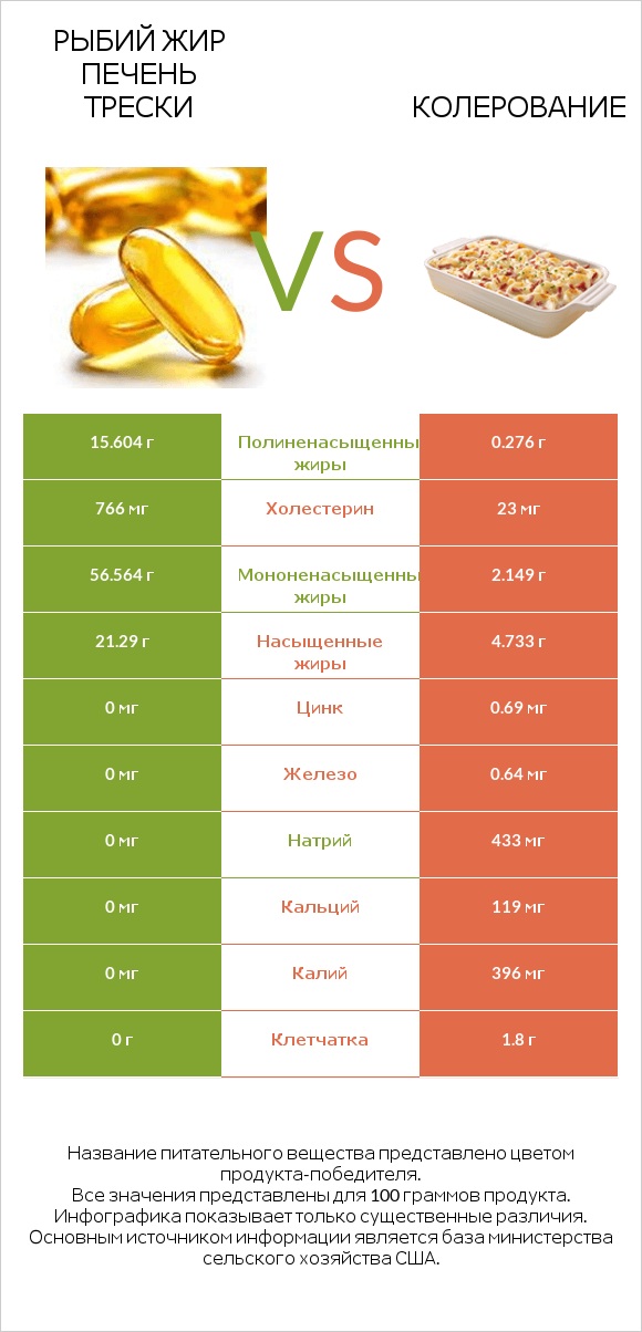 Рыбий жир печень трески vs Колерование infographic