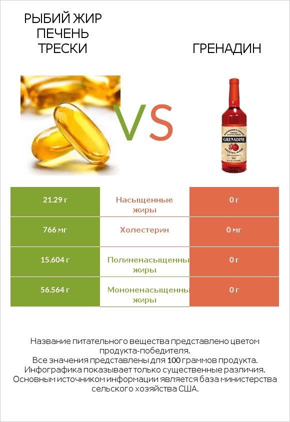 Рыбий жир печень трески vs Гренадин infographic