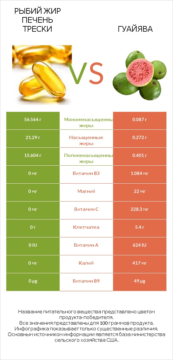 Рыбий жир печень трески vs Гуайява infographic