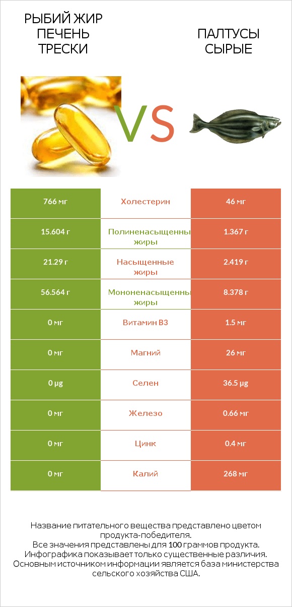Рыбий жир печень трески vs Палтусы сырые infographic