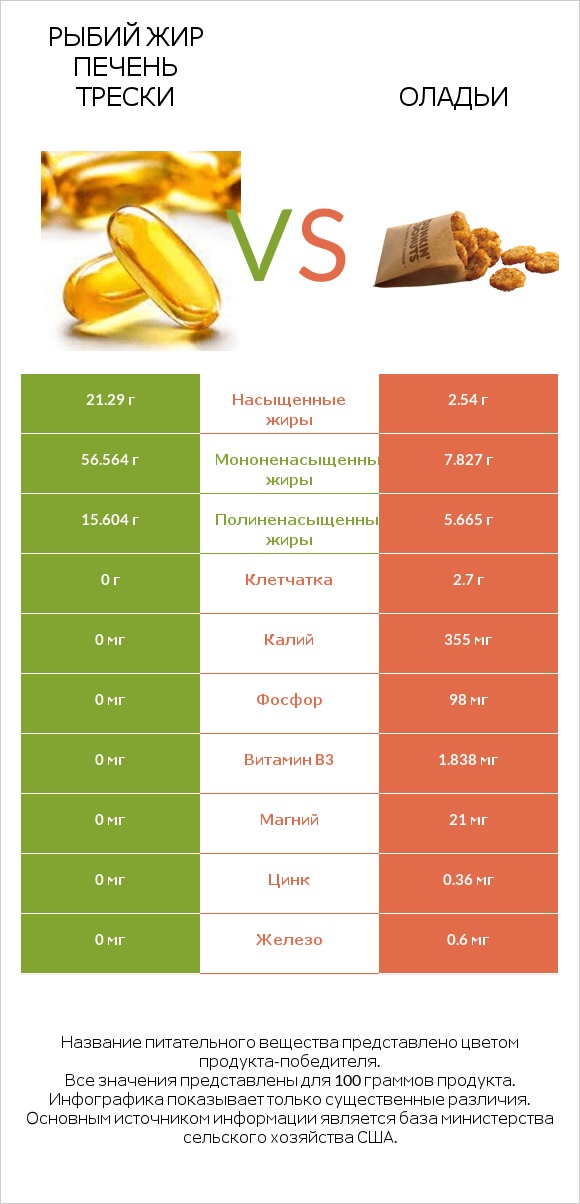 Рыбий жир печень трески vs Оладьи infographic