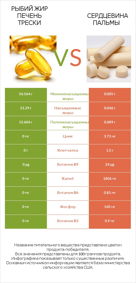 Рыбий жир печень трески vs Сердцевина пальмы infographic