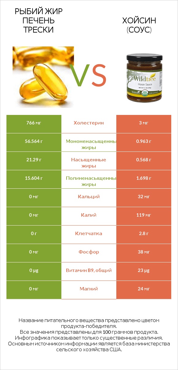 Рыбий жир печень трески vs Хойсин (соус) infographic