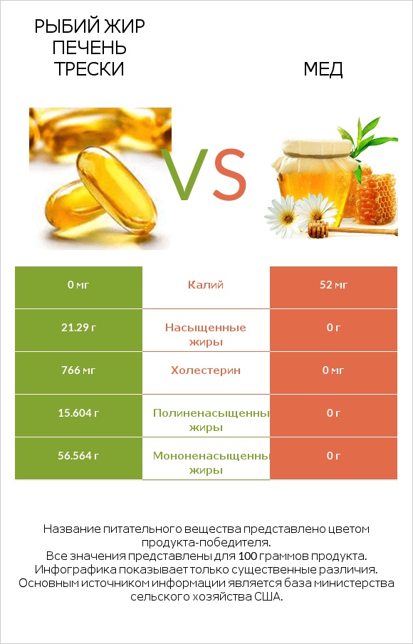 Рыбий жир печень трески vs Мед infographic