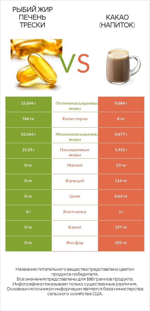 Рыбий жир печень трески vs Какао (напиток) infographic