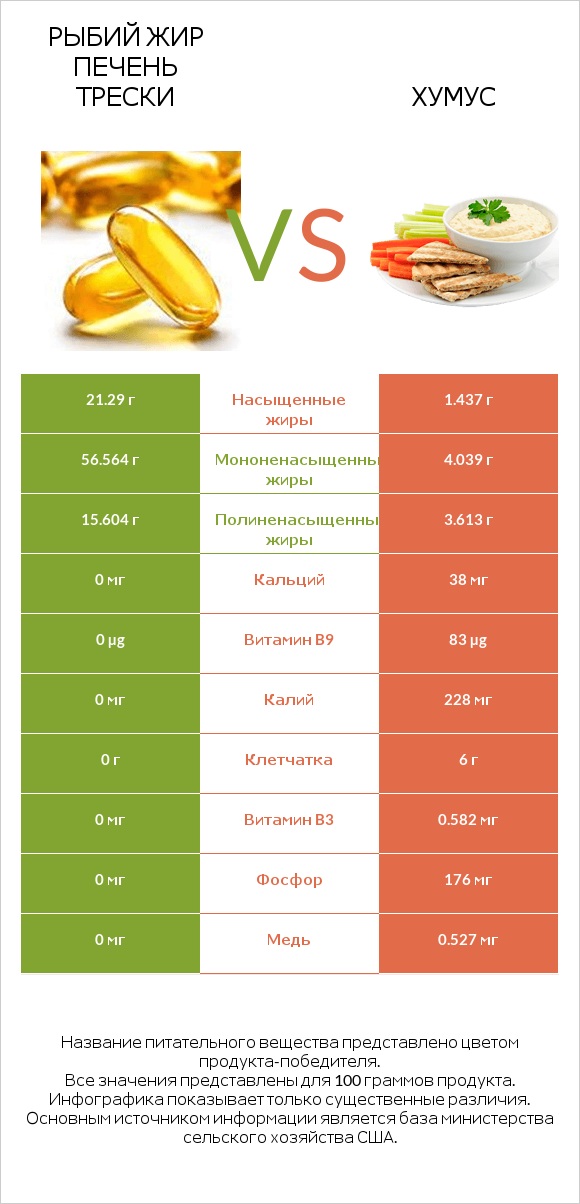 Рыбий жир печень трески vs Хумус infographic