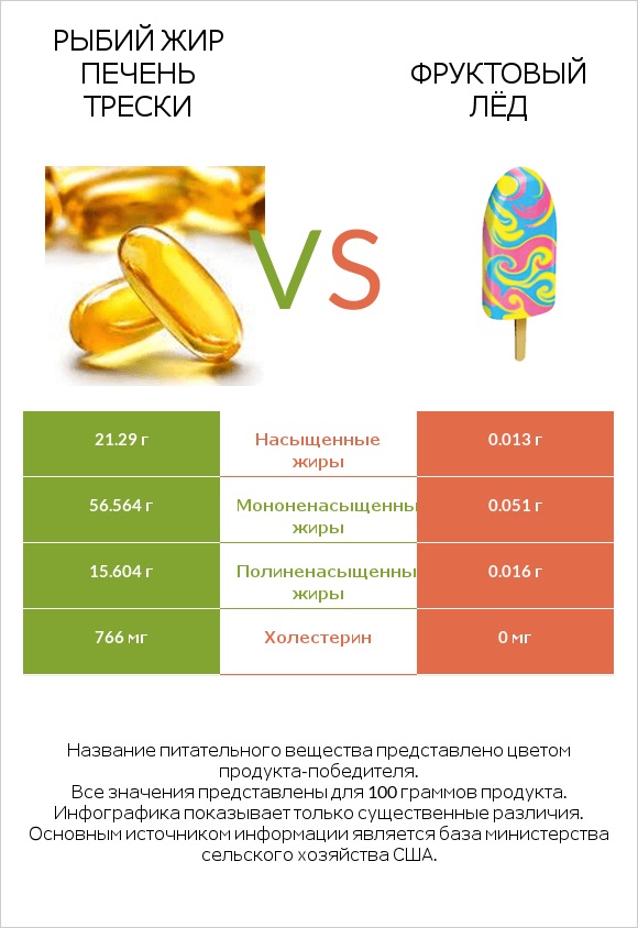 Рыбий жир печень трески vs Фруктовый лёд infographic