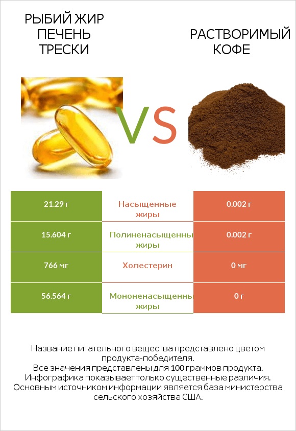 Рыбий жир печень трески vs Растворимый кофе infographic