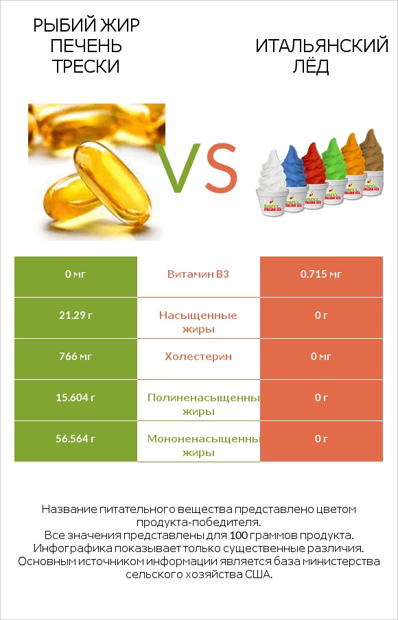 Рыбий жир печень трески vs Итальянский лёд infographic