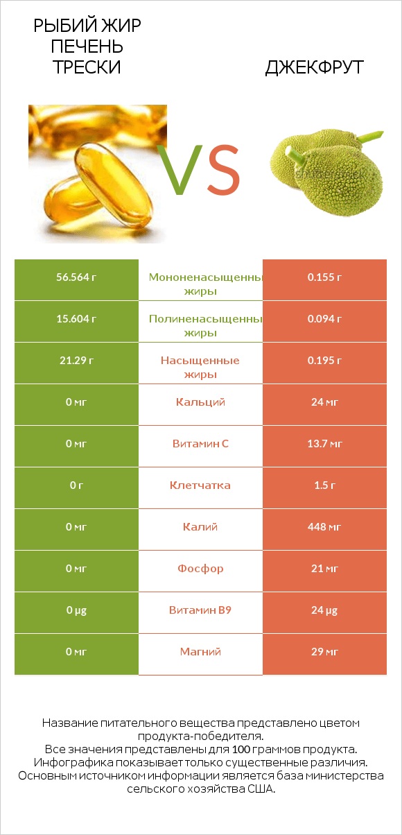 Рыбий жир печень трески vs Джекфрут infographic