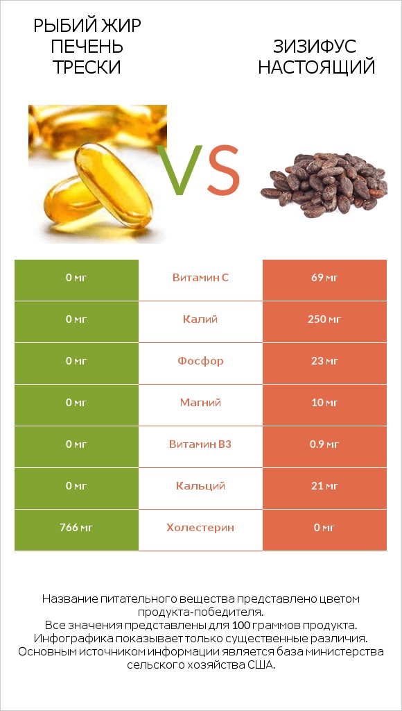 Рыбий жир печень трески vs Зизифус настоящий infographic
