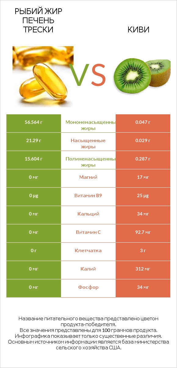 Рыбий жир печень трески vs Киви infographic
