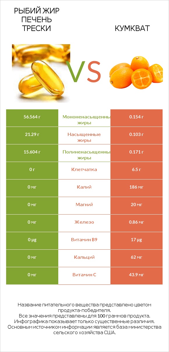 Рыбий жир печень трески vs Кумкват infographic