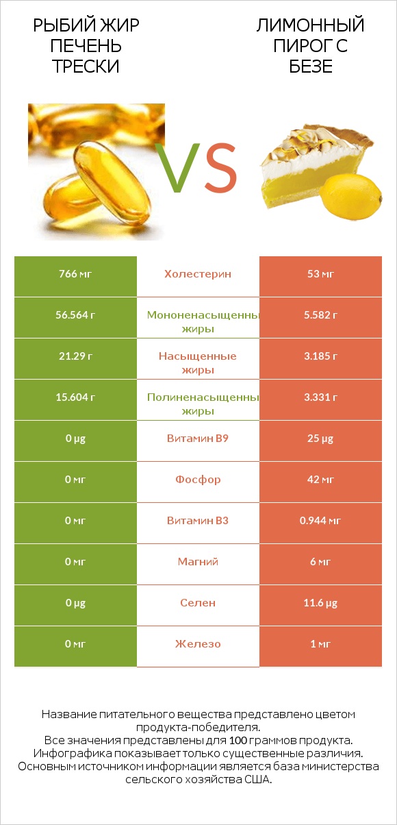 Рыбий жир печень трески vs Лимонный пирог с безе infographic