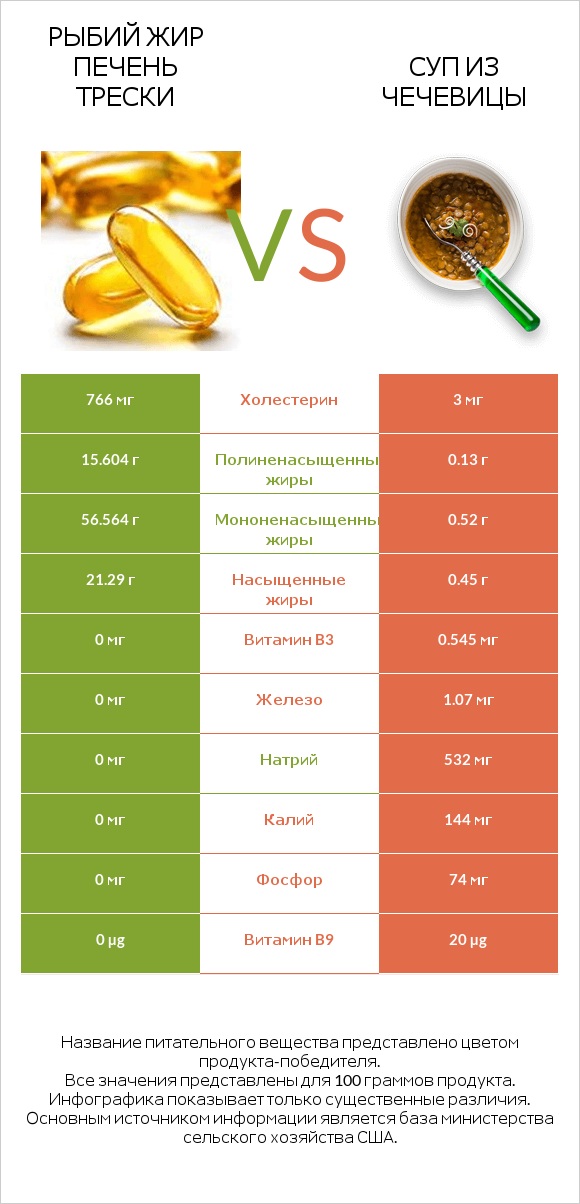 Рыбий жир печень трески vs Суп из чечевицы infographic