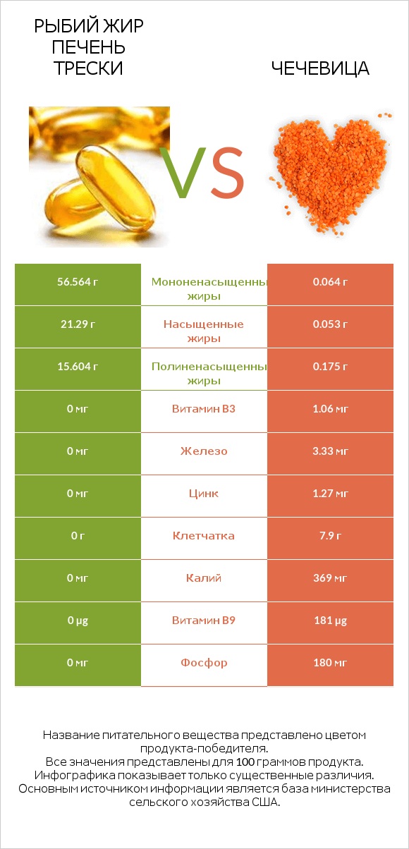 Рыбий жир печень трески vs Чечевица infographic