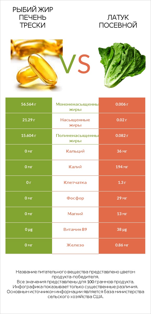 Рыбий жир печень трески vs Латук посевной infographic