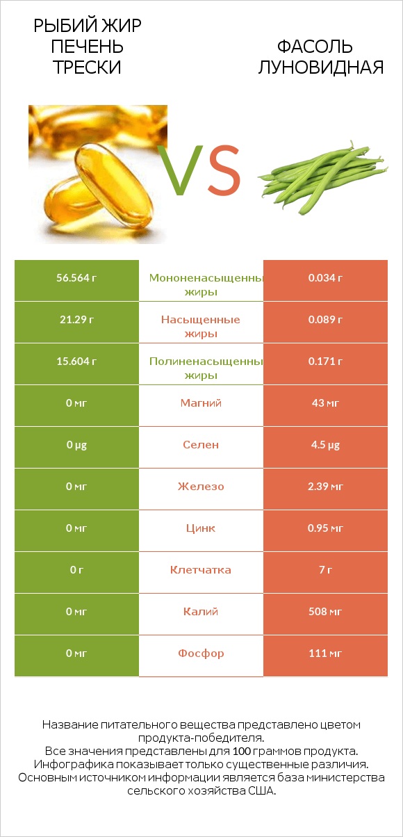 Рыбий жир печень трески vs Фасоль луновидная infographic