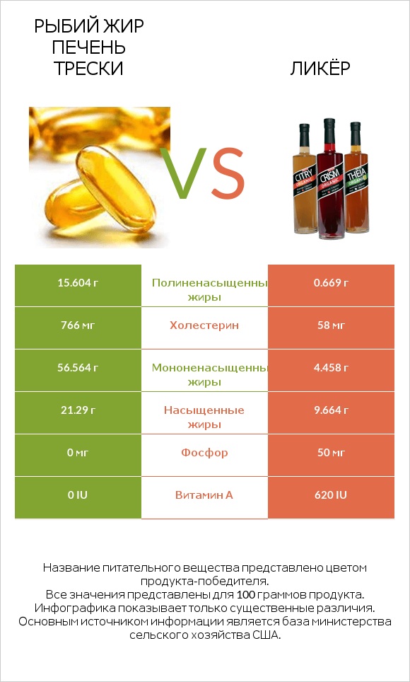 Рыбий жир печень трески vs Ликёр infographic